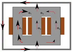 Répartition du flux dans un noyau sans colonne pour le retour du flux lorsque la phase 1 a plus de tension et donc plus de flux. Le flux homopolaire ne pouvant circuler dans le noyau, il cherche une voie de retour à travers la cuve du transformateur. L'espace entre le noyau et la cuve joue le rôle d'entrefer.