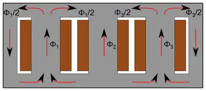 Répartition du flux dans un noyau avec deux colonnes pour le retour du flux lorsque les trois phases sont équilibrées. Le fait que le flux des différentes phases se divise en deux permet de réduire de moitié la section des culasses