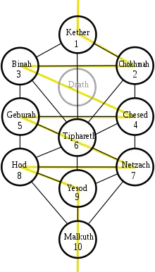 Schéma d'une structure à dix nœuds reliés par des chemins