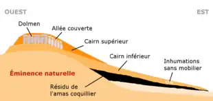 À l'est, le cairn inférieur descend presque trois fois plus loin que le cairn supérieur. Le dolmen est posé sur le sommet du cairn inférieur, l'allée couverte sur son versant oriental.