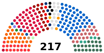 Répartition par parti après les élections de 2019 :  Ennahdha (52) Au cœur de la Tunisie (38) Courant démocrate (22) Coalition de la dignité (21) Parti destourien libre (17) Mouvement du peuple (15) Tahya Tounes (14) Machrouu Tounes (4) Errahma (4) Union populaire républicaine (3) Nidaa Tounes (3) Al Badil Ettounsi (3) Afek Tounes (2) Front populaire (1) Courant de l'amour (1) Union démocratique et sociale (1) Parti de la voix des agriculteurs (1) Aïch Tounsi (1) Parti socialiste destourien (1) Indépendants (12)