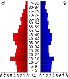 Schéma représentant la population du comté, par tranche d'âge. En rouge, à gauche, les femmes, en bleu à droite, les hommes.