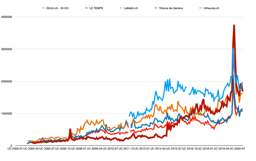 Graphique : évolution des «unique users» des sites Le Temps, Tribune de Genève, 20 minutes, Le Matin et 24 Heures.
