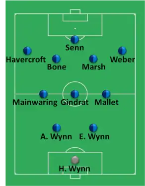 Composition d'une équipe de football