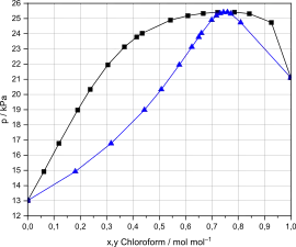 Diagramme isotherme du mélange chloroforme-éthanol. Pression de changement d'état en fonction de la composition à 20 °C.
