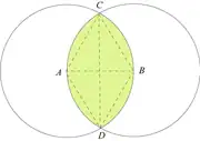 Vesica piscis avec son losange 60°-120° inscrit :
C
D
/
A
B
=
3
{\displaystyle \ CD/AB={\sqrt {3}}}
.