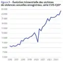 Évolution trimestrielle des victimes de violences sexuelles enregistrées.