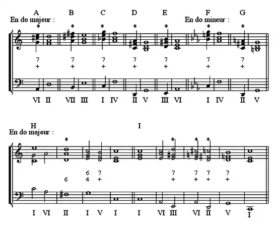 Dominantes passagères