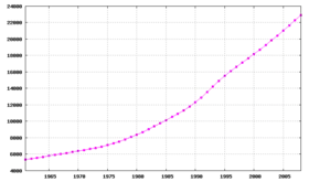 Évolution démographique du Yémen