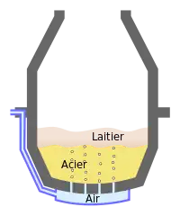 Schéma d'une cornue Bessemer/Thomas.