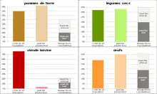 Histogrammes montrant les différentes utilisations des pommes de terre, des légumes secs, de la viande bovine et des œufs