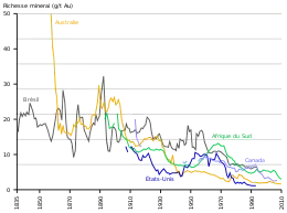 graphe temporel des teneurs en or du minerai.