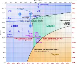 Diagramme de phases de l'eau : en bleu l'état solide, en vert l'état liquide, en orange l'état gazeux. Les chiffres romains correspondent aux diverses phases de glace (état solide).
