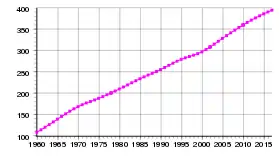Population en milliers, des Bahamas