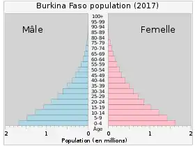 Pyramide des âges du Burkina Faso en 2017.
