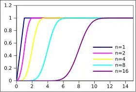 Image illustrative de l’article Loi d'Irwin-Hall