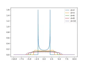 Image illustrative de l’article Loi de Kesten-McKay