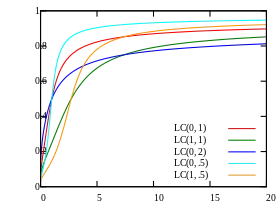 Image illustrative de l’article Loi log-Cauchy