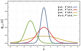Image illustrative de l’article Loi normale