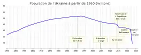 Évolution démographique de l'Ukraine (1960-2019)