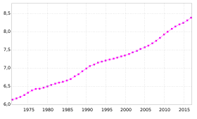 Évolution de la population du Québec depuis 1971