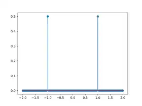 Image illustrative de l’article Loi de Rademacher