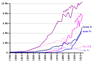 graphique des productions