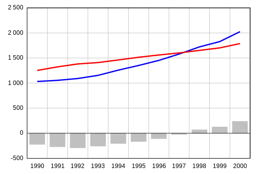Budget fédéral de 1990 à 2000 en milliards de dollars courants RecettesDépensesDéficit ou excédent