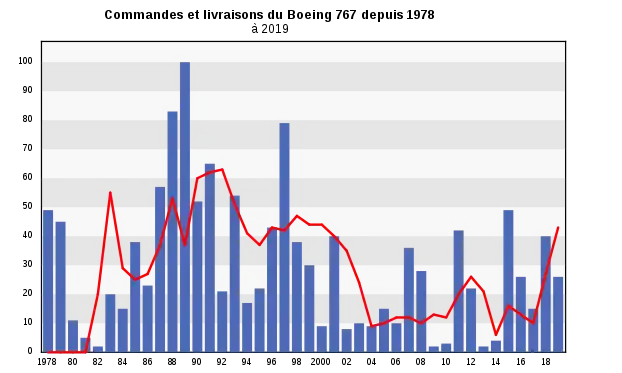 Commandes et livraisons du Boeing 767 depuis 1978  Commandes Livraisons