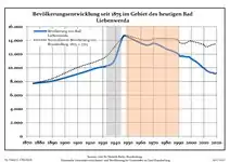 Développement de la population dans les limites actuelles. -- Ligne bleue: Population; Ligne pointillé: Comparaison avec le développement de Brandebourg -- Fond gris: Période du régime nazie; Fond rouge: Période du régime communiste