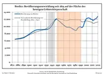 Développement de la population dans les limites actuelles. -- Ligne bleue: Population; Ligne pointillé: Comparaison avec le développement de Brandebourg -- Fond gris: Période du régime nazie; Fond rouge: Période du régime communiste