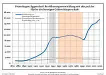 Évolution de la population dans les limites actuelles. -- Ligne bleue: Population; Ligne pointillé: Comparaison avec le développement de Brandebourg -- Fond gris: Période du régime nazie; Fond rouge: Période du régime communiste