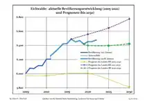 Évolution recente (ligne bleue) et prévisions sur l'effectif de résidents