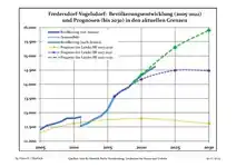 Évolution recente (ligne bleue) et prévisions sur l'effectif de résidents