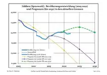 Évolution récente (ligne bleue) et prévisions sur l'effectif de résidents.