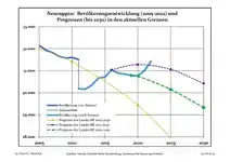 Évolution recente (ligne bleue) et prévisions sur l'effectif de résidents