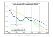 Évolution recente (ligne bleue) et prévisions sur l'effectif de résidents