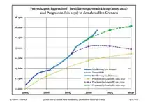 Évolution récente (ligne bleue) et prévisions sur l'effectif de résidents