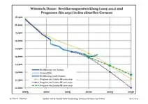 Évolution prévisionnelle de la démographie
