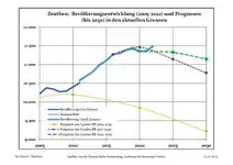 Évolution recente (ligne bleue) et prévisions sur l'effectif de résidents