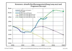 Évolution recente (ligne bleue) et prévisions sur l'effectif de résidents
