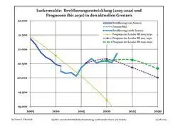 Évolution recente (ligne bleue) et prévisions sur l'effectif de résidents