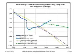 Évolution récente (ligne bleue) et prévisions sur l'effectif de résidents.