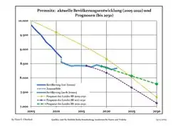 Évolution recente (ligne bleue) et prévisions sur l'effectif de résidents.