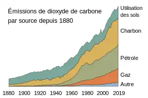 Graphique des émissions additionnées de GES de 1880 à 2019.