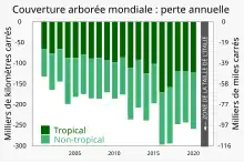 Graphique en barres donnant la perte de couverture arborée mondiale annuelle, de l'ordre de 100 à 300 milliers de kilomètres par an.