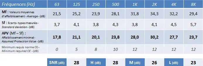Affaiblissement d'un protecteur individuel contre le bruit.