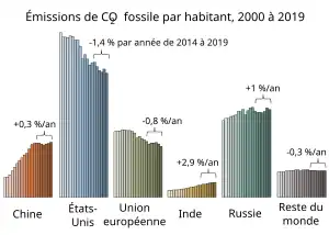 Graphique montrant les émissions de dioxyde de carbone par habitants par régions entre les années 2000 et 2019.