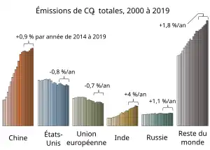 Graphique montrant les émissions de dioxyde de carbone totales par région entre les années 2000 et 2019.