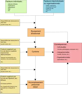 Contenu des cadres du schéma : Cadre A : Facteurs individuels (Attentes élevés, implications, dispositions, âge,&nbsp;etc.) ; Cadre B : Facteurs interindividuels ou organisationnels (conflits, agressions, surcharge de travail, conflit de rôle, insécurité,&nbsp;etc.) ; Cadre C : Disponibilité des ressources du faire face (soutien social,&nbsp;etc.) ; Cadre D : Disponibilité des ressources du faire face (soutien social,&nbsp;etc.) ; Cadre E : Facteurs suggérant que l’on est dans un système impersonnel, déshumanisant (manque de participation au décisions, de reconnaissance,&nbsp;etc.) ; Cadre F : Disponibilité des ressources du faire face (soutien social,&nbsp;etc.) ; Cadre G : Facteurs suggérant que l’on est peu apprécié, peu efficace (surcharge qualitative, peu d’opportunité d’exercer ses compétences, ambiguïté de rôle,&nbsp;etc.) ; Cadre H : Épuisement émotionnel ; Cadre I : Cynisme ; Cadre J : Accomplissement personnel réduit ; Cadre K : Conséquences ; Individuelles (troubles pathologiques, physiques,&nbsp;etc.) ; Interpersonnelles (conflits, divorces,&nbsp;etc.) ; Organisationnelles (absentéisme ,&nbsp;etc.) ; Disposition des cadres du schéma : Les cadres A et B sont reliés au cadre H lui-même relié aux cadres I et K. Le cadre C est relié au segment reliant les cadres A et B au cadre H. Le cadre D est relié au segment reliant le cadre H au cadre I. Le cadre E est relié au cadre I lui-même relié aux cadres J et K. Le cadre F est relié au segment reliant le cadre I au cadre J. Le cadre G est relié au cadre J lui-même relié au cadre K
